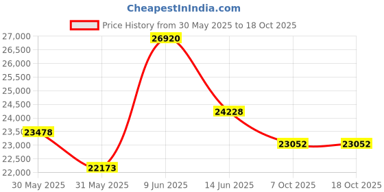myntra.com Sparkles Lab Grown 14K White Gold Diamond Earring sparkles Price History Graph from 30 May 2025 to 18 Oct 2025
