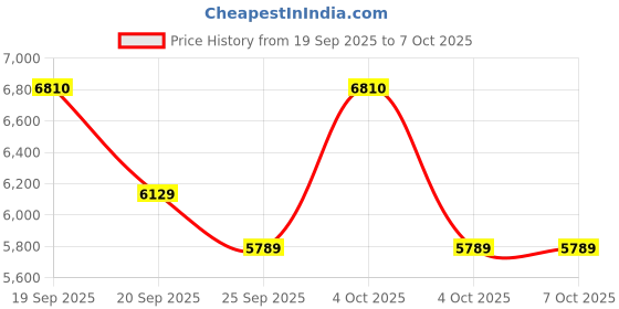 myntra.com Sparkles Lab Grown Diamond 0.03 Carat Round Shape Soilitaire Diamond Nose Pin sparkles Price History Graph from 19 Sep 2025 to 7 Oct 2025