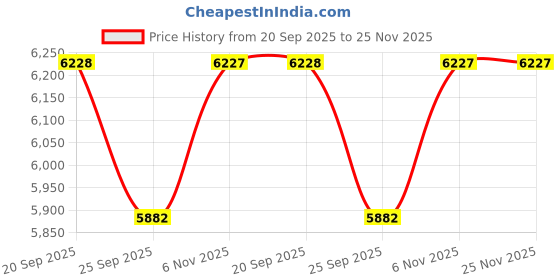 myntra.com Sparkles Lab Grown Diamond 0.07 Carat Round Shape 3 Prong Solitaire Diamond Nose Pin 14K sparkles Price History Graph from 20 Sep 2025 to 25 Nov 2025