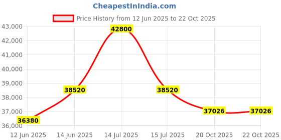 myntra.com Sparkles Lab Grown Diamond 0.07 Carat Round Solitaire Ring IGI Certified 14K White Gold sparkles Price History Graph from 12 Jun 2025 to 22 Oct 2025