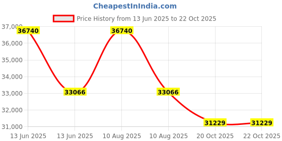myntra.com Sparkles Lab Grown Diamond 0.08 Carat Heart Shape Earrings 14Kt Gold sparkles Price History Graph from 13 Jun 2025 to 20 Oct 2025