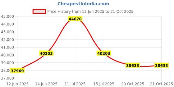 myntra.com Sparkles Lab Grown Diamond 0.08 Carat Round Cluster Ring IGI Certified 14K White Gold sparkles Price History Graph from 12 Jun 2025 to 21 Oct 2025