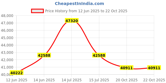myntra.com Sparkles Lab Grown Diamond 0.09 Carat Round Halo Ring IGI Certified 14K Rose Gold sparkles Price History Graph from 12 Jun 2025 to 22 Oct 2025