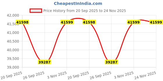 myntra.com Sparkles Lab Grown Diamond 0.1 Carat IGI Certified Cluster Diamond Ring 14K White Gold sparkles Price History Graph from 20 Sep 2025 to 24 Nov 2025