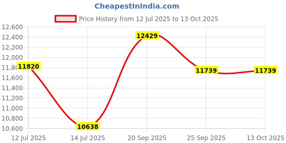 myntra.com Sparkles Lab Grown Diamond 0.10 Carat Round Shape Floral Diamond Nose Pin 14K sparkles Price History Graph from 12 Jul 2025 to 12 Oct 2025