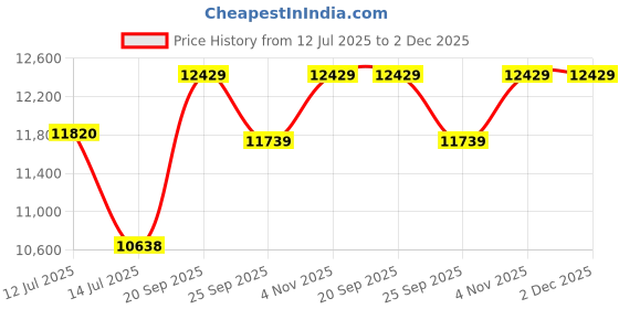 myntra.com Sparkles Lab Grown Diamond 0.10 Carat Round Shape Floral Diamond Nose Pin 14K sparkles Price History Graph from 12 Jul 2025 to 2 Dec 2025