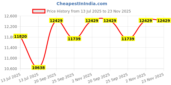 myntra.com Sparkles Lab Grown Diamond 0.10 Carat Round Shape Floral Diamond Nose Pin 14K sparkles Price History Graph from 13 Jul 2025 to 23 Nov 2025