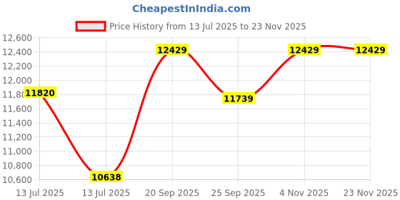 myntra.com Sparkles Lab Grown Diamond 0.10 Carat Round Shape Floral Nose Pin 14K Yellow Gold sparkles Price History Graph from 13 Jul 2025 to 23 Nov 2025