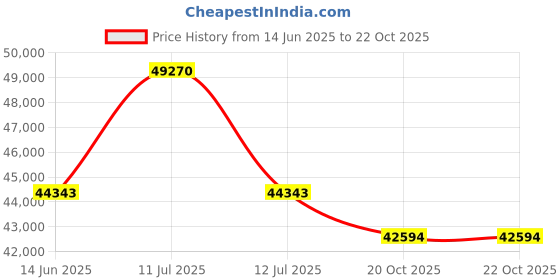 myntra.com Sparkles Lab Grown Diamond 0.11 Carat Round Cluster Ring IGI Certified 14K sparkles Price History Graph from 14 Jun 2025 to 22 Oct 2025