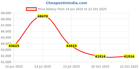 myntra.com Sparkles Lab Grown Diamond 0.11 Carat Round Cluster Ring IGI Certified 14K Rose Gold sparkles Price History Graph from 14 Jun 2025 to 22 Oct 2025