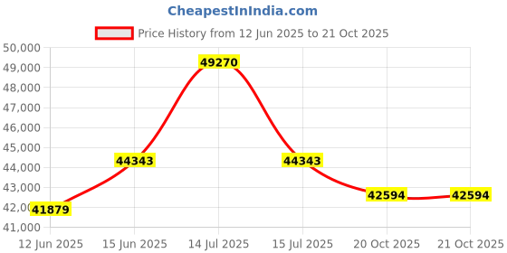 myntra.com Sparkles Lab Grown Diamond 0.11 Carat Round Cluster Ring IGI Certified 14K Yellow Gold sparkles Price History Graph from 12 Jun 2025 to 21 Oct 2025