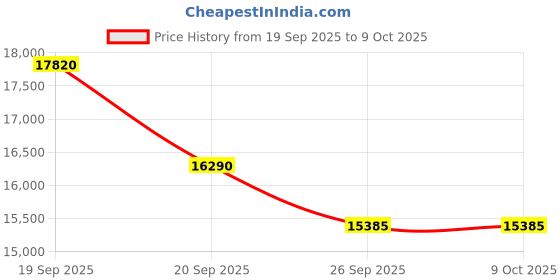 myntra.com Sparkles Lab Grown Diamond 0.11 Carat Round Shape Soilitaire Diamond Nose Pin 14K sparkles Price History Graph from 19 Sep 2025 to 9 Oct 2025