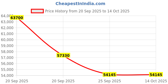 myntra.com Sparkles Lab Grown Diamond 0.16 Carat Round Solitaire Ring 14K White Gold ( Ring Size -5) sparkles Price History Graph from 20 Sep 2025 to 14 Oct 2025