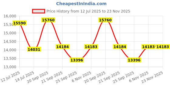 myntra.com Sparkles Lab Grown Diamond 0.20 Carat Round Shape Bezel Solitaire Nose Pin 14K Yellow Gold sparkles Price History Graph from 12 Jul 2025 to 23 Nov 2025