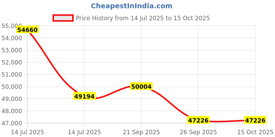 myntra.com Sparkles Lab Grown Diamond 0.21 Carat IGI Certified Round Cluster Ring 14K sparkles Price History Graph from 14 Jul 2025 to 15 Oct 2025