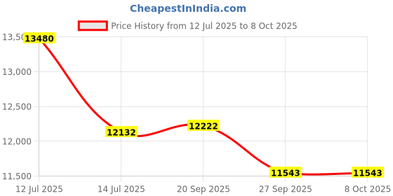 myntra.com Sparkles Lab Grown Diamond 0.25 CtRound Shape 3 Prong Solitaire Diamond Nose Pin 14K sparkles Price History Graph from 12 Jul 2025 to 7 Oct 2025