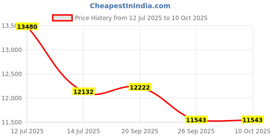 myntra.com Sparkles Lab Grown Diamond 0.25 CtRound Shape 3 Prong Solitaire Diamond Nose Pin 14K sparkles Price History Graph from 12 Jul 2025 to 10 Oct 2025
