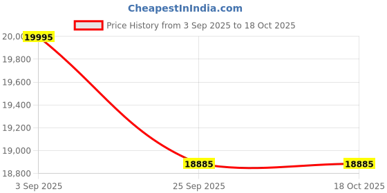 myntra.com Sparkles Lab Grown Diamond 0.35 Ct IGI Certified Round Shape Earrings 14K sparkles Price History Graph from 3 Sep 2025 to 18 Oct 2025