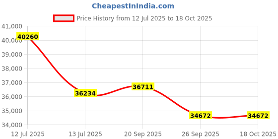 myntra.com Sparkles Lab Grown Diamond 0.42 Carat IGI Certified Baguette Shape Halo Diamond Ring sparkles Price History Graph from 12 Jul 2025 to 18 Oct 2025
