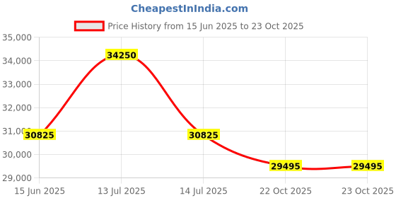 myntra.com Sparkles Lab Grown Diamond 0.43 Carat Round Stud Earrings for Women sparkles Price History Graph from 15 Jun 2025 to 22 Oct 2025
