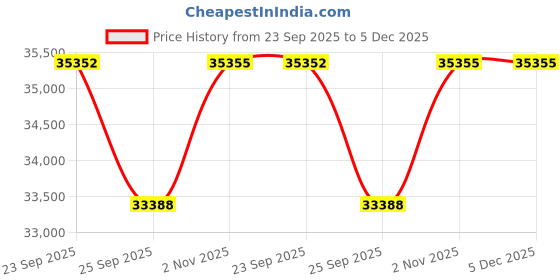 myntra.com Sparkles Lab Grown Diamond 0.46 Carat Necklace sparkles Price History Graph from 23 Sep 2025 to 5 Dec 2025