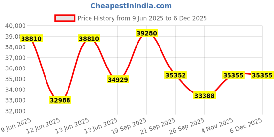 myntra.com Sparkles Lab Grown Diamond 0.46 Carat Round Flower Pendant Necklace sparkles Price History Graph from 9 Jun 2025 to 5 Dec 2025