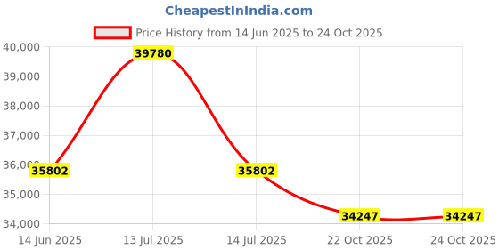 myntra.com Sparkles Lab Grown Diamond 0.46 Carat Round Stud Earrings for Women sparkles Price History Graph from 14 Jun 2025 to 22 Oct 2025