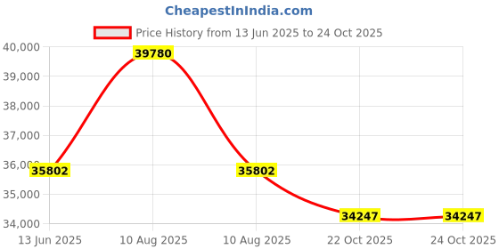 myntra.com Sparkles Lab Grown Diamond 0.46 Carat Round Stud Earrings for Women sparkles Price History Graph from 13 Jun 2025 to 22 Oct 2025