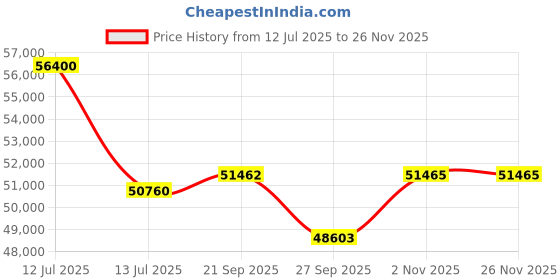 myntra.com Sparkles Lab Grown Diamond 0.5 Carat IGI Certified Round Solitaire Ring sparkles Price History Graph from 12 Jul 2025 to 25 Nov 2025
