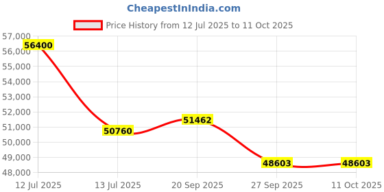 myntra.com Sparkles Lab Grown Diamond 0.5 Carat IGI Round Solitaire Ring 14K White Gold sparkles Price History Graph from 12 Jul 2025 to 9 Oct 2025