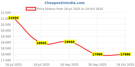 myntra.com Sparkles Lab Grown Diamond 0.50 Carat Round Shape Soilitaire Diamond Nose Pin 14K sparkles Price History Graph from 18 Jul 2025 to 18 Oct 2025