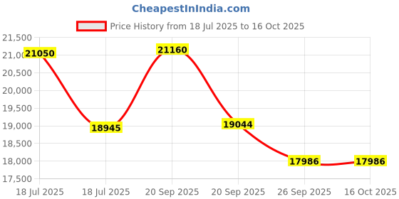 myntra.com Sparkles Lab Grown Diamond 0.50 Carat Soilitaire Diamond Nose Pin 14K Rose Gold sparkles Price History Graph from 18 Jul 2025 to 16 Oct 2025