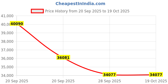 myntra.com Sparkles Lab Grown Diamond 0.51 Carat Oval Halo Ring 14K ( Ring Size - 5) sparkles Price History Graph from 20 Sep 2025 to 17 Oct 2025