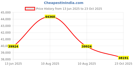 myntra.com Sparkles Lab Grown Diamond 0.51 Carat Round Stud Earrings 14K Yellow Gold sparkles Price History Graph from 13 Jun 2025 to 23 Oct 2025