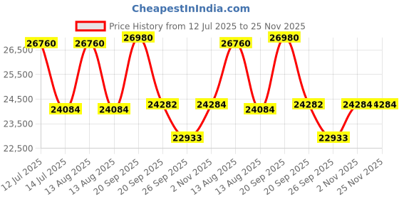 myntra.com Sparkles Lab Grown Diamond 0.51 Ct IGI Certified 4 Prong Round Shape Diamond Earrings 14K sparkles Price History Graph from 12 Jul 2025 to 24 Nov 2025