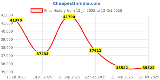 myntra.com Sparkles Lab Grown Diamond 0.54 Ct Oval Shape Halo Diamond Ring 14K ( Ring Size - 5) sparkles Price History Graph from 13 Jul 2025 to 11 Oct 2025