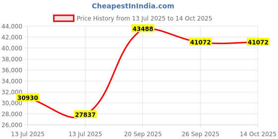 myntra.com Sparkles Lab Grown Diamond 0.58 Carat IGI Certified Cushion Engagement Ring sparkles Price History Graph from 13 Jul 2025 to 14 Oct 2025