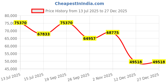 myntra.com Sparkles Lab Grown Diamond 0.58 Carat Necklace sparkles Price History Graph from 13 Jul 2025 to 27 Dec 2025