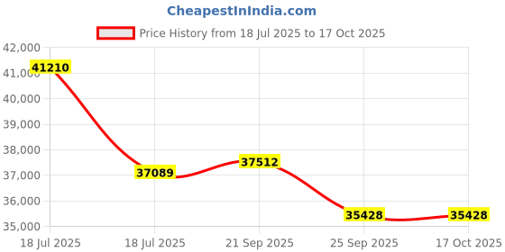 myntra.com Sparkles Lab Grown Diamond 0.60 Carat Diamond Ring 14K ( Ring Size - 5) sparkles Price History Graph from 18 Jul 2025 to 16 Oct 2025