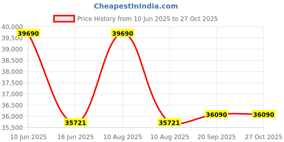 myntra.com Sparkles Lab Grown Diamond 0.60 Carat Round Stud Earrings 14K Yellow Gold sparkles Price History Graph from 10 Jun 2025 to 27 Oct 2025