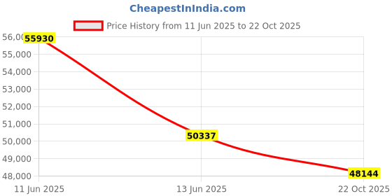 myntra.com Sparkles Lab Grown Diamond 0.64 Carat Round Stud Earrings 14K Rose Gold sparkles Price History Graph from 11 Jun 2025 to 22 Oct 2025