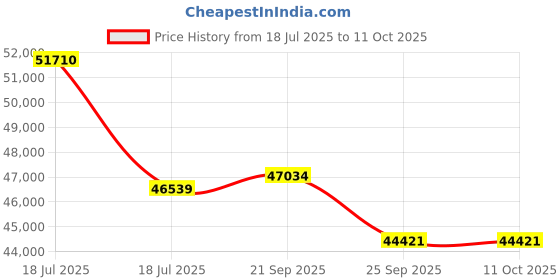 myntra.com Sparkles Lab Grown Diamond 0.65 Carat Oval Shape Diamond Ring 14K Gold ( Ring Size - 5) sparkles Price History Graph from 18 Jul 2025 to 11 Oct 2025