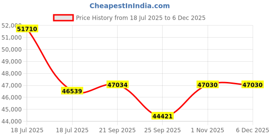 myntra.com Sparkles Lab Grown Diamond 0.65 Carat Oval Shape Diamond Ring 14K ( Ring Size - 5) sparkles Price History Graph from 18 Jul 2025 to 4 Dec 2025