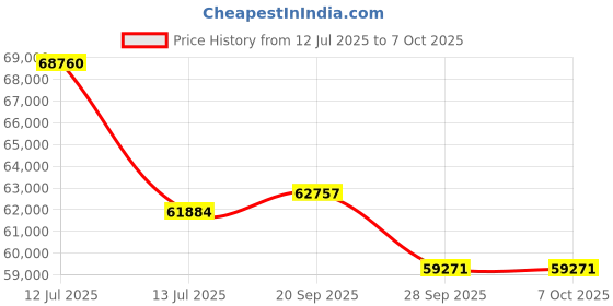 myntra.com Sparkles Lab Grown Diamond 0.66 Carat IGI Certified Round Shape Diamond Cluster Ring sparkles Price History Graph from 12 Jul 2025 to 7 Oct 2025