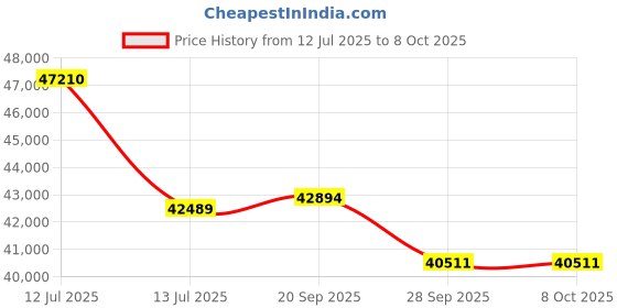 myntra.com Sparkles Lab Grown Diamond 0.66 Ct IGI Certified Cushion Shape Halo Diamond Ring sparkles Price History Graph from 12 Jul 2025 to 8 Oct 2025