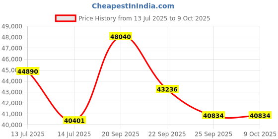 myntra.com Sparkles Lab Grown Diamond 0.67 Ct Round Shape Halo Diamond Ring 14K( Ring Size - 5) sparkles Price History Graph from 13 Jul 2025 to 9 Oct 2025