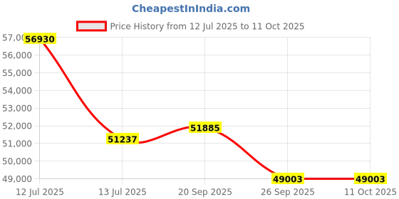 myntra.com Sparkles Lab Grown Diamond 0.7 Carat IGI Marquise And Round Cluster Ring 14K Rose Gold sparkles Price History Graph from 12 Jul 2025 to 11 Oct 2025