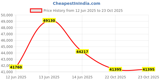 myntra.com Sparkles Lab Grown Diamond 0.7 Carat Oval Stud Earrings 14K Rose Gold sparkles Price History Graph from 12 Jun 2025 to 23 Oct 2025