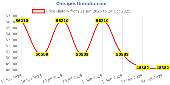 myntra.com Sparkles Lab Grown Diamond 0.7 Carat Round Drop Earrings 14K Yellow Gold sparkles Price History Graph from 11 Jun 2025 to 23 Oct 2025