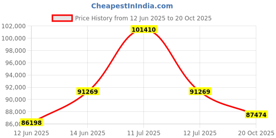 myntra.com Sparkles Lab Grown Diamond 0.7 Carat Round Solitaire Ring IGI Certified 14K Yellow Gold sparkles Price History Graph from 12 Jun 2025 to 20 Oct 2025